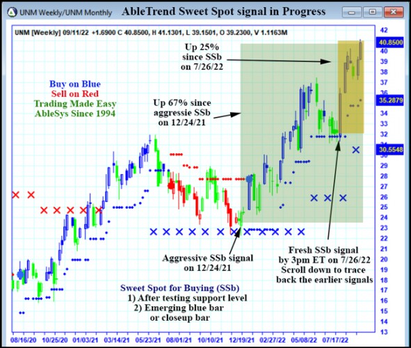 AbleTrend Trading Software UNM chart