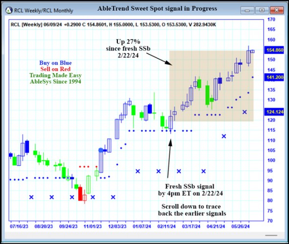 AbleTrend Trading Software RCL chart