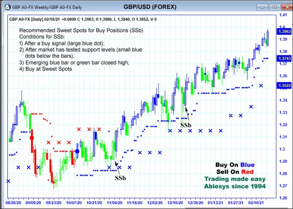 AbleTrend Trading Software GBP chart