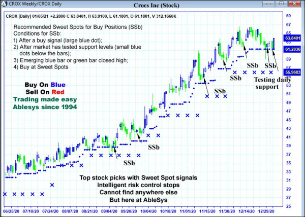 AbleTrend Trading Software CROX chart