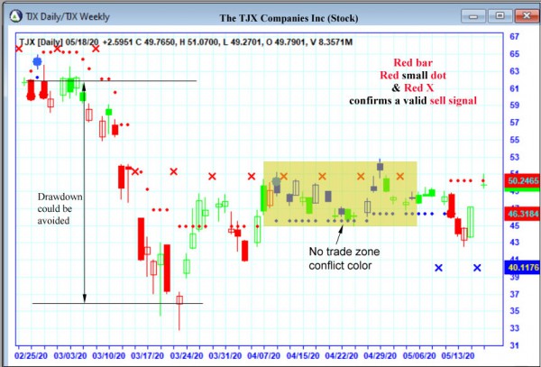 AbleTrend Trading Software TJX chart