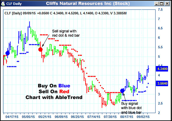 AbleTrend Trading Software CLF chart