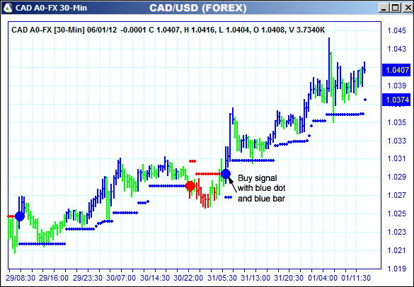 AbleTrend Trading Software CAD chart