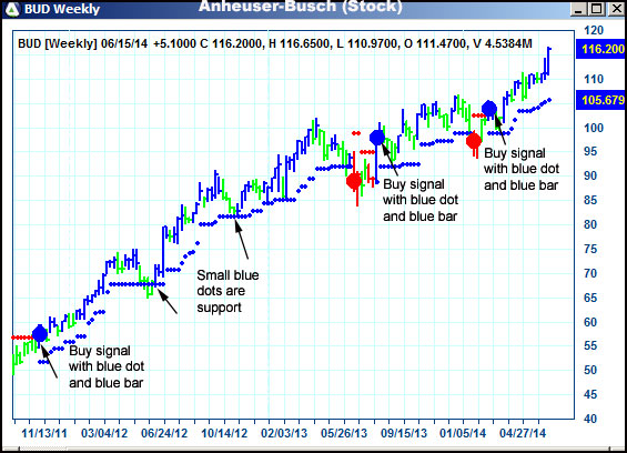 AbleTrend Trading Software BUD chart