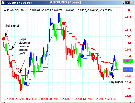 AbleTrend Trading Software AUD/USD chart