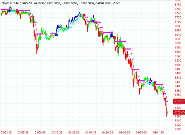 AbleTrend Trading Software FDAX chart