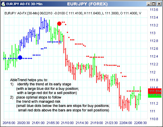 AbleTrend Trading Software EURJPY chart