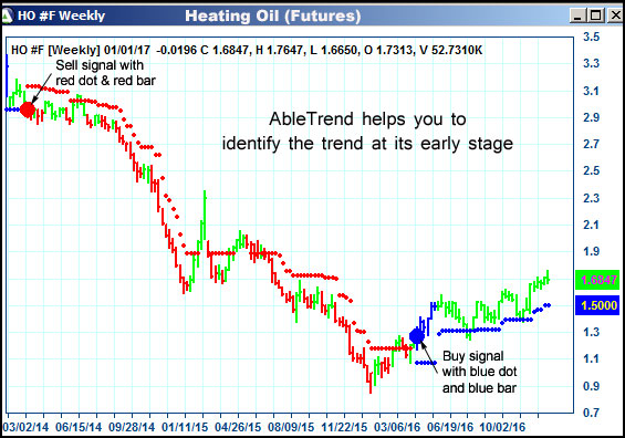 AbleTrend Trading Software HO chart