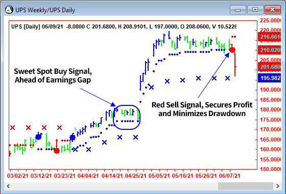 AbleTrend Trading Software UPS chart