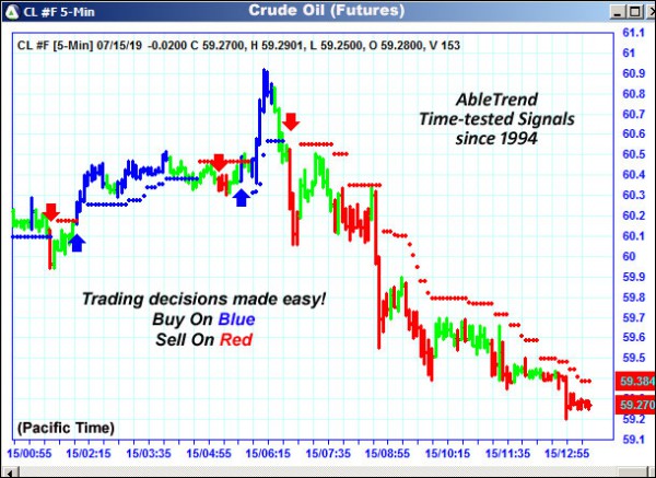 AbleTrend Trading Software CL chart