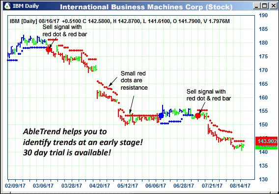 AbleTrend Trading Software IBM chart