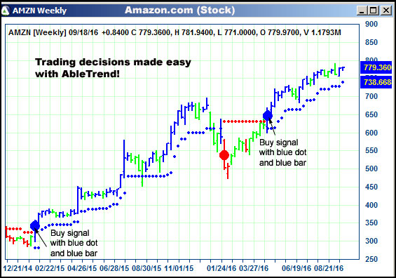 AbleTrend Trading Software AMZN chart