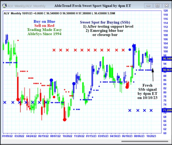 AbleTrend Trading Software ALV chart