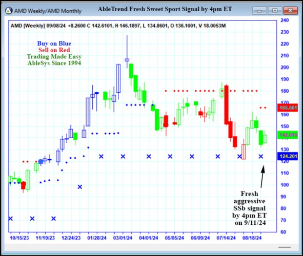 AbleTrend Trading Software AMD chart