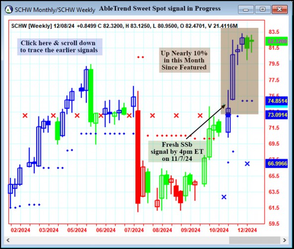 AbleTrend Trading Software SCHW chart