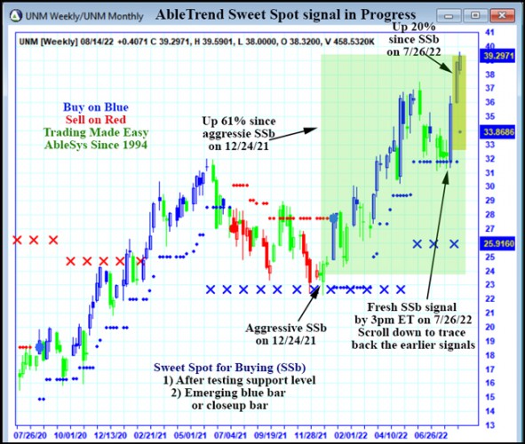 AbleTrend Trading Software UNM chart