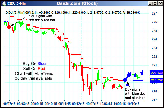 AbleTrend Trading Software BIDU chart