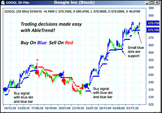 AbleTrend Trading Software GOOGL chart