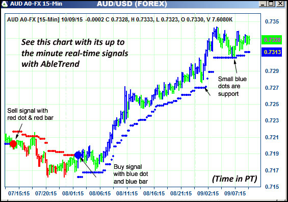 AbleTrend Trading Software AUD chart