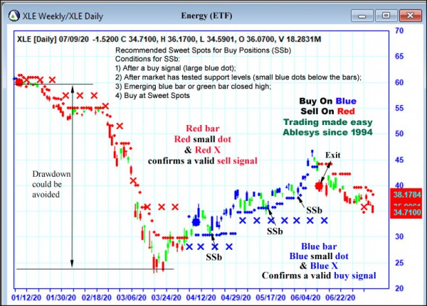 AbleTrend Trading Software XLE chart