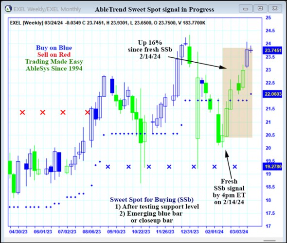 AbleTrend Trading Software EXEL chart