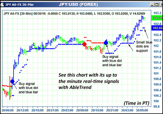 AbleTrend Trading Software JPY chart