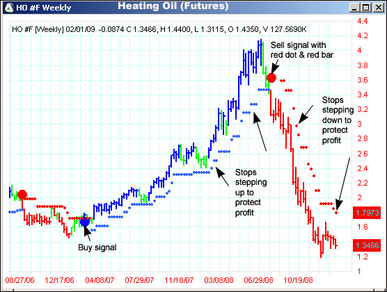 AbleTrend Trading Software HO chart