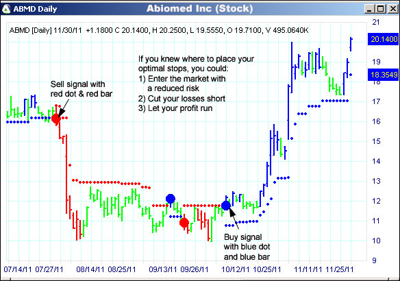 AbleTrend Trading Software ABMD chart