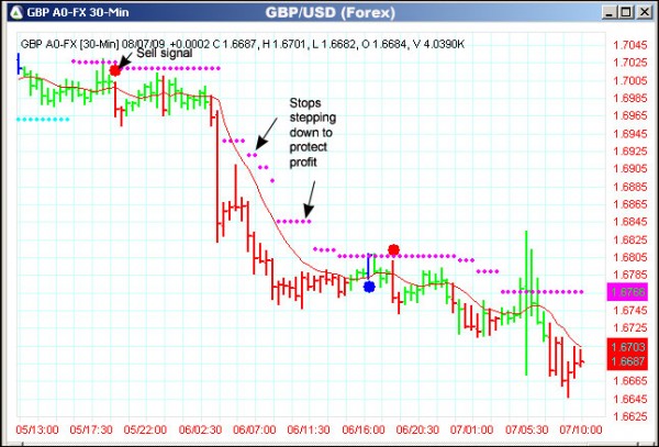 AbleTrend Trading Software GBP/USD chart