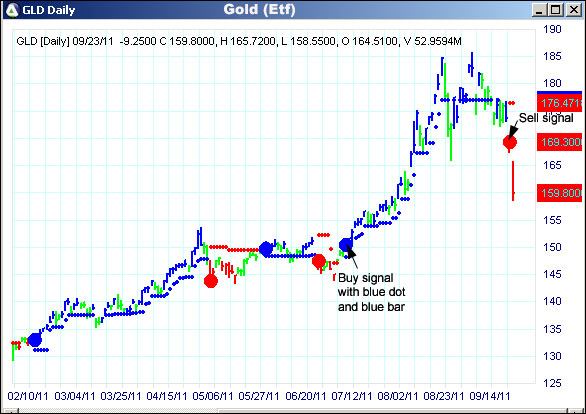 AbleTrend Trading Software GLD chart