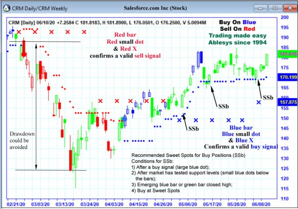 AbleTrend Trading Software CRM chart