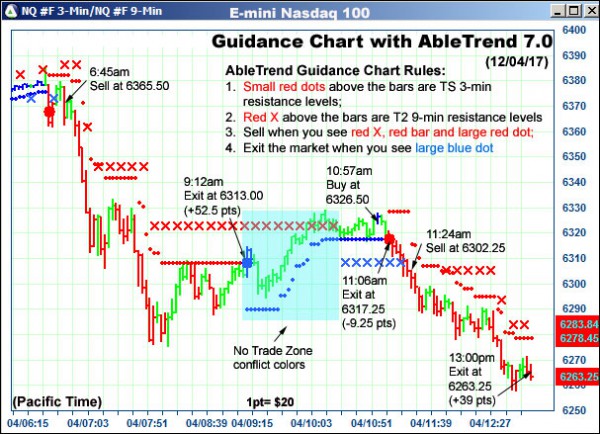 AbleTrend Trading Software NQ chart