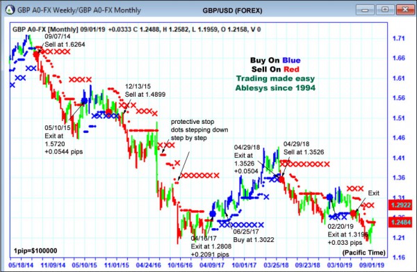 AbleTrend Trading Software GBP chart