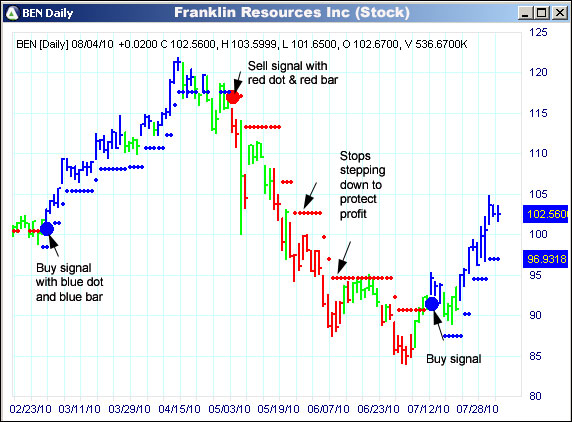 AbleTrend Trading Software BEN chart