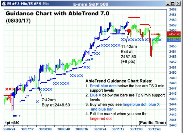 AbleTrend Trading Software ES chart