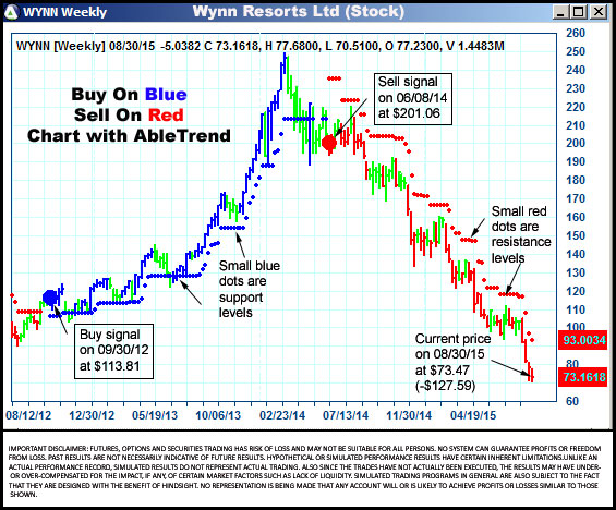 AbleTrend Trading Software WYNN chart