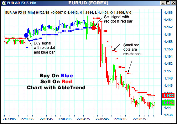 AbleTrend Trading Software EUR chart