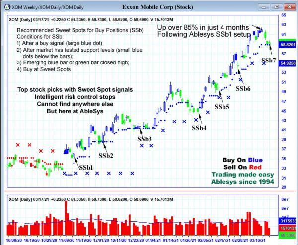 AbleTrend Trading Software XOM chart