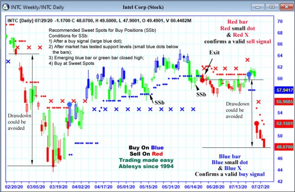 AbleTrend Trading Software INTC chart