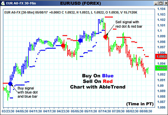 AbleTrend Trading Software EUR chart