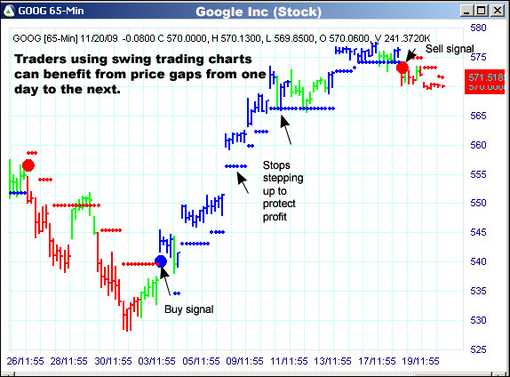 AbleTrend Trading Software GOOG chart