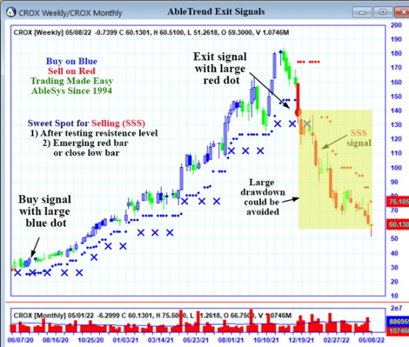 AbleTrend Trading Software CROX chart