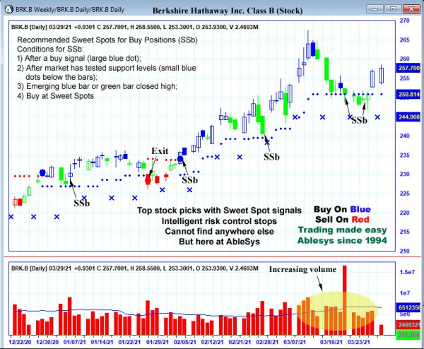 AbleTrend Trading Software BRK.B chart