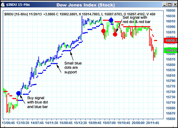 AbleTrend Trading Software $INDU chart