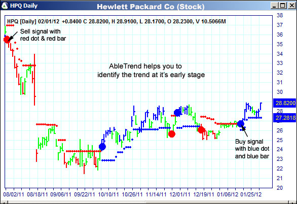 AbleTrend Trading Software HPQ chart