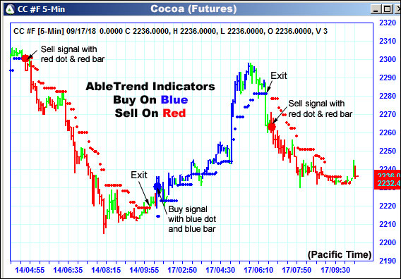 AbleTrend Trading Software CC chart