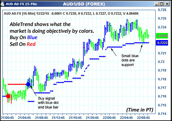 AbleTrend Trading Software AUD chart