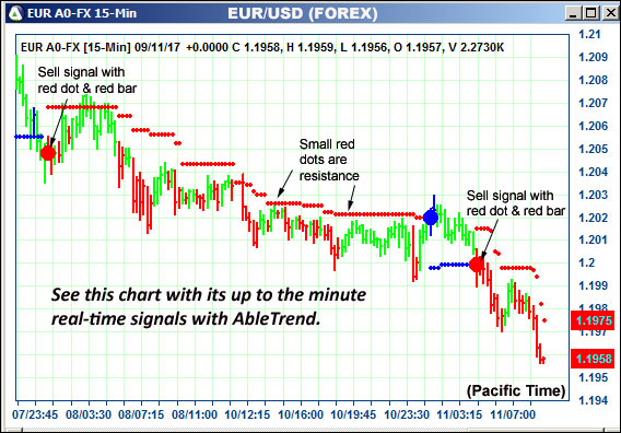 AbleTrend Trading Software EUR chart