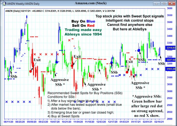 AbleTrend Trading Software AMZN chart