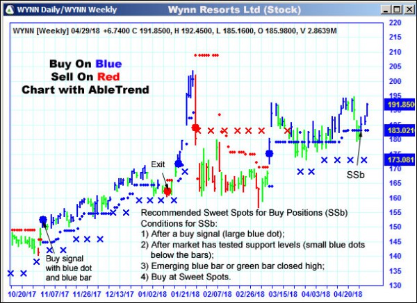 AbleTrend Trading Software WYNN chart